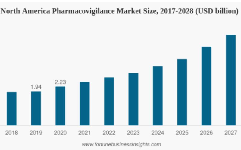 Pharmacovigilance Market Will Scale Up